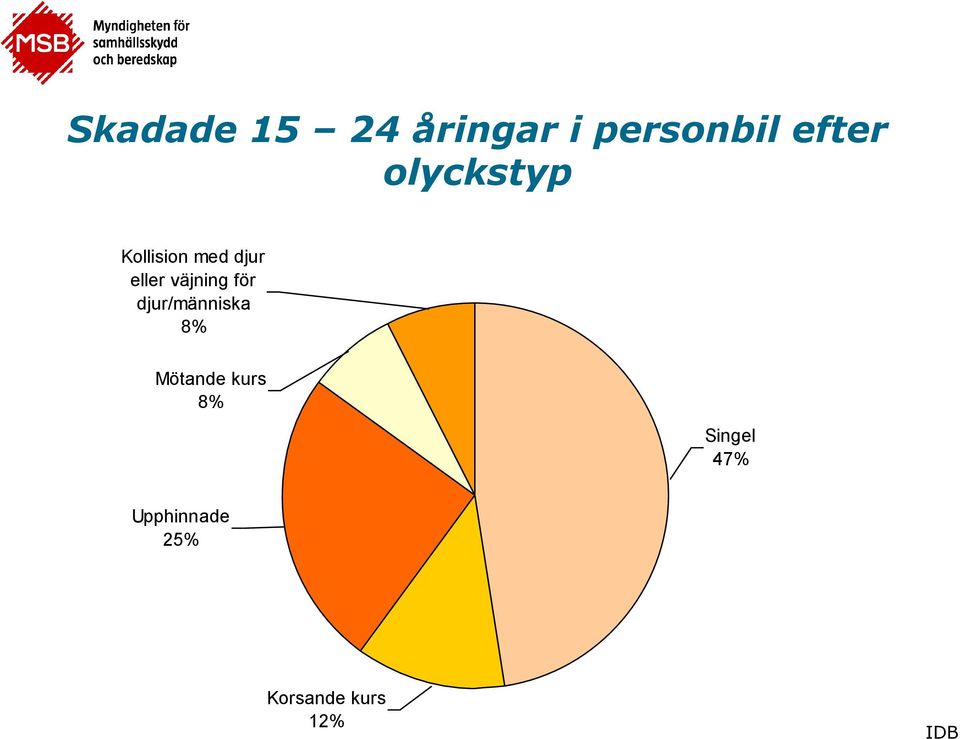 väjning för djur/människa 8% Mötande kurs