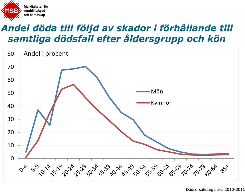 åldersgrupp och kön 80 Andel i procent 70 60