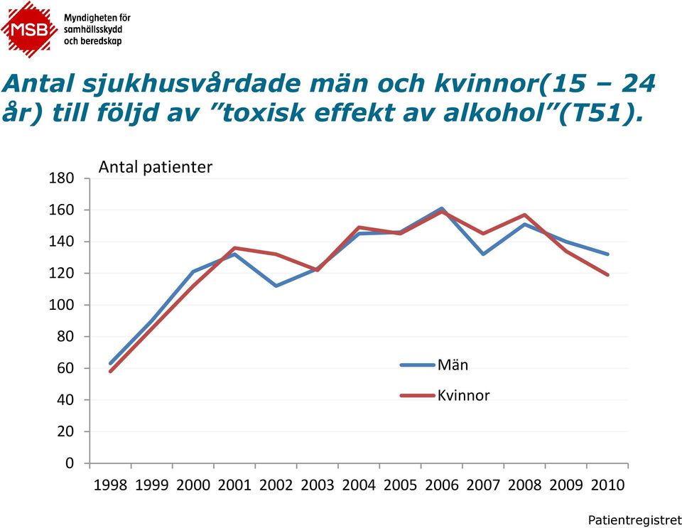 180 Antal patienter 160 140 120 100 80 60 40 Män Kvinnor