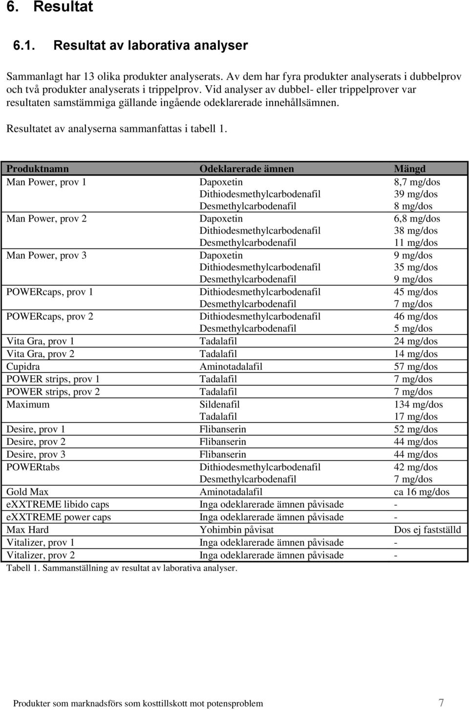 Produktnamn Odeklarerade ämnen Mängd Man Power, prov 1 Dapoxetin 8,7 mg/dos 39 mg/dos 8 mg/dos Man Power, prov 2 Man Power, prov 3 Dapoxetin Dapoxetin 6,8 mg/dos 38 mg/dos 11 mg/dos 9 mg/dos 35