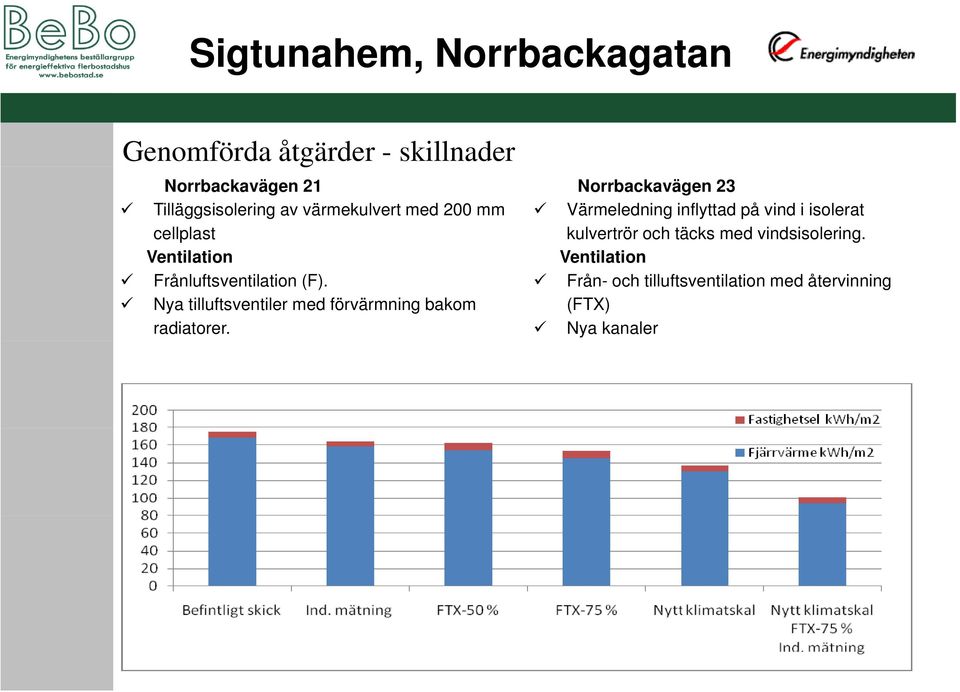 Nya tilluftsventiler med förvärmning bakom radiatorer.