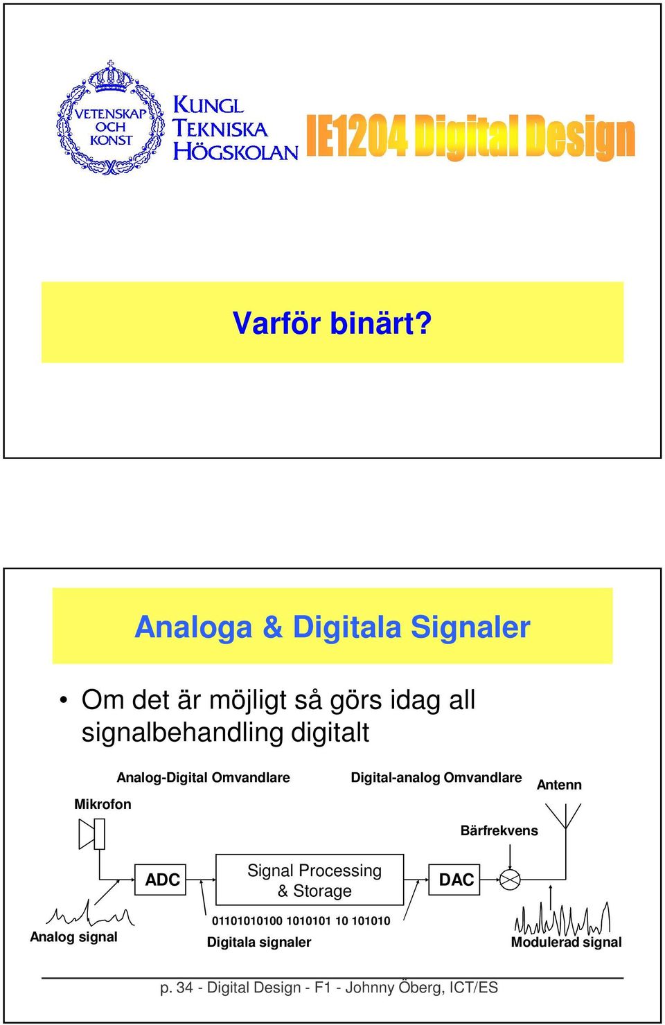 digitalt Mikrofon Analog-Digital Omvandlare Digital-analog Omvandlare