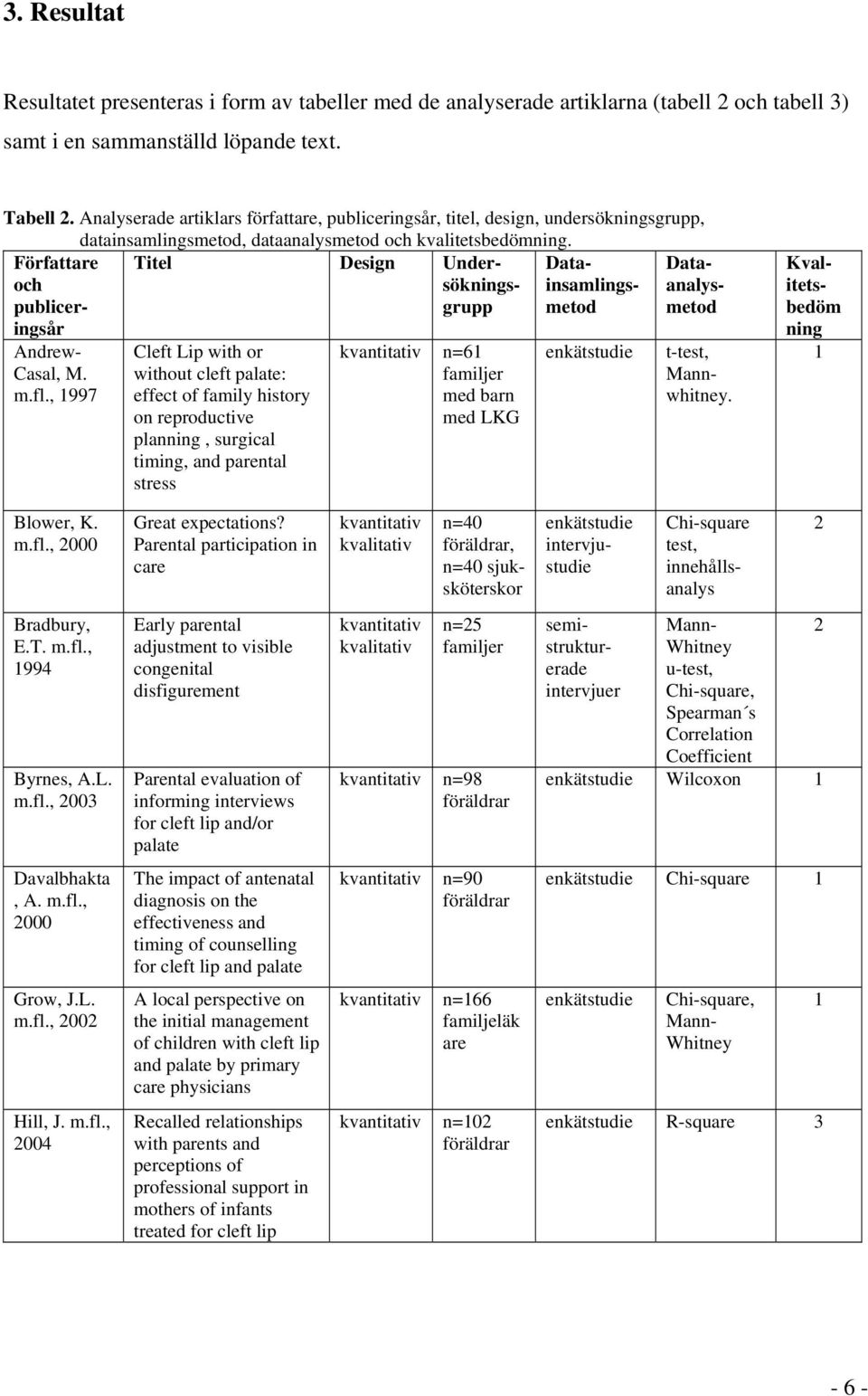 Mannwhitney. Tabell 2. Analyserade artiklars författare, publiceringsår, titel, design, undersökningsgrupp, datainsamlingsmetod, dataanalysmetod och kvalitetsbedömning.