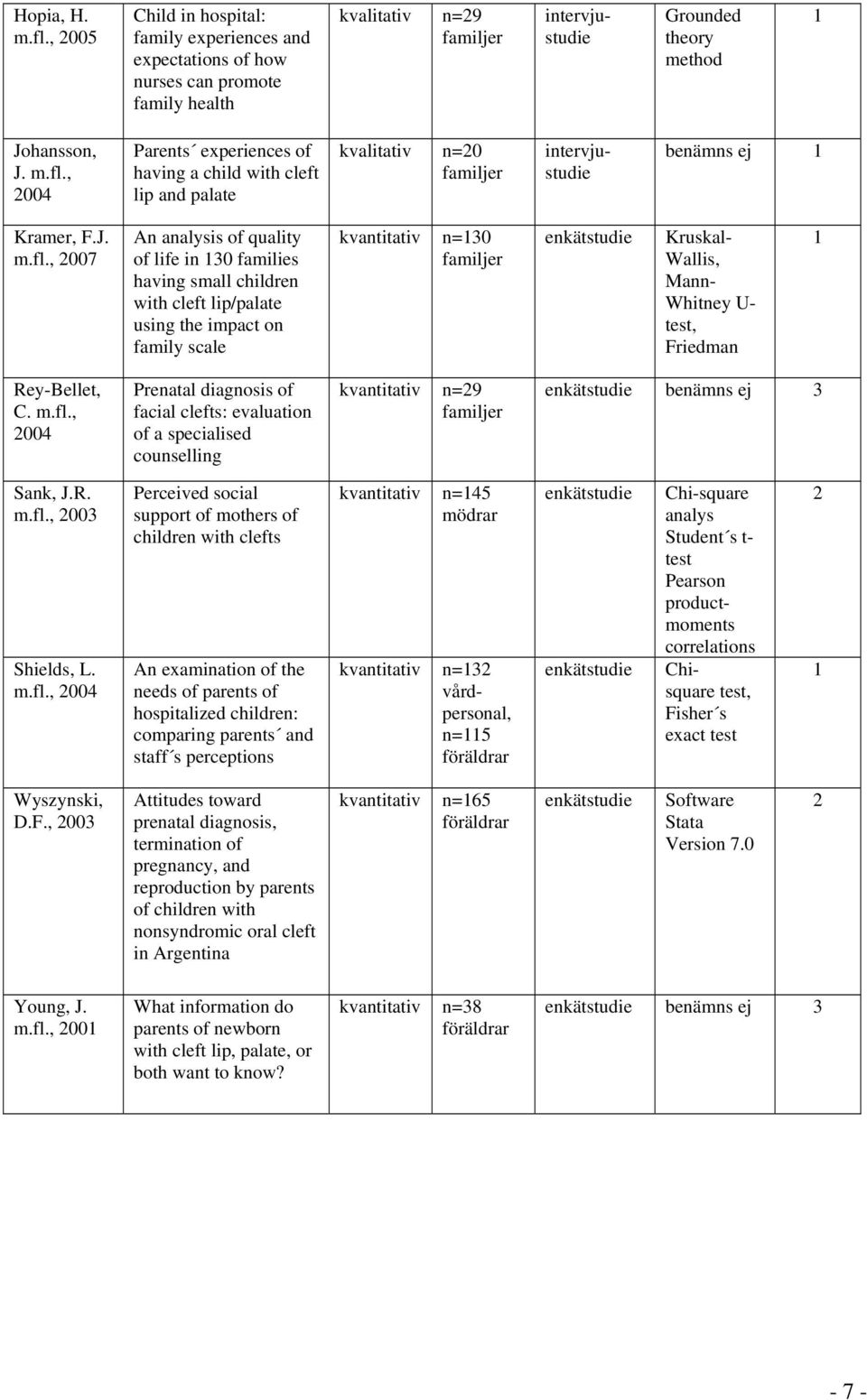 , 2007 An analysis of quality of life in 130 families having small children with cleft lip/palate using the impact on family scale kvantitativ n=130 familjer enkätstudie Kruskal- Wallis, Mann-