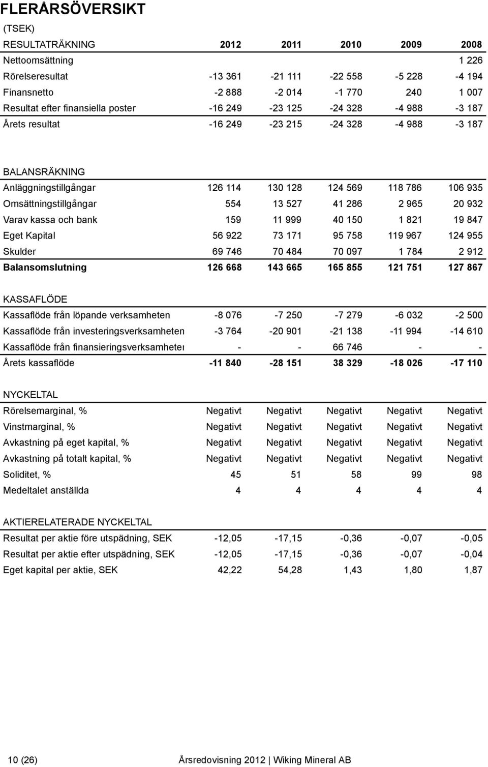 554 13 527 41 286 2 965 20 932 Varav kassa och bank 159 11 999 40 150 1 821 19 847 Eget Kapital 56 922 73 171 95 758 119 967 124 955 Skulder 69 746 70 484 70 097 1 784 2 912 Balansomslutning 126 668