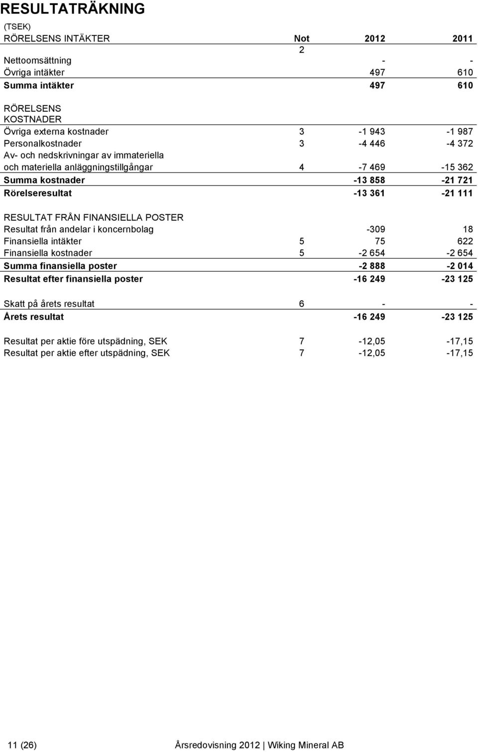 FINANSIELLA POSTER Resultat från andelar i koncernbolag -309 18 Finansiella intäkter 5 75 622 Finansiella kostnader 5-2 654-2 654 Summa finansiella poster -2 888-2 014 Resultat efter finansiella