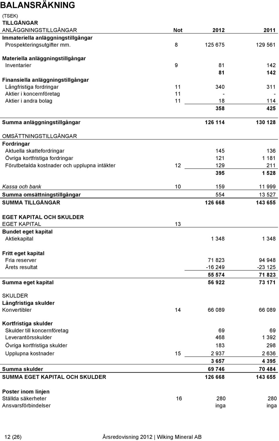 11 18 114 358 425 Summa anläggningstillgångar 126 114 130 128 OMSÄTTNINGSTILLGÅNGAR Fordringar Aktuella skattefordringar 145 136 Övriga kortfristiga fordringar 121 1 181 Förutbetalda kostnader och