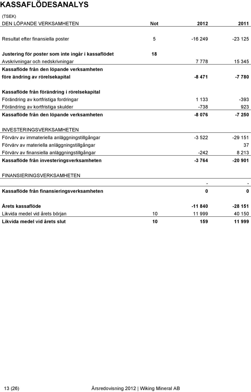 Förändring av kortfristiga skulder -738 923 Kassaflöde från den löpande verksamheten -8 076-7 250 INVESTERINGSVERKSAMHETEN Förvärv av immateriella anläggningstillgångar -3 522-29 151 Förvärv av