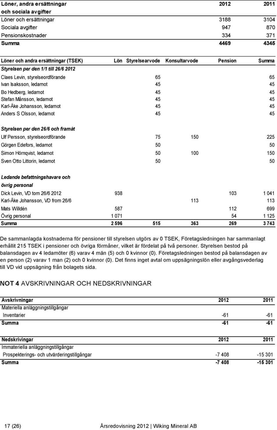 45 Karl-Åke Johansson, ledamot 45 45 Anders S Olsson, ledamot 45 45 Styrelsen per den 26/6 och framåt Ulf Persson, styrelseordförande 75 150 225 Görgen Edefors, ledamot 50 50 Simon Hörnqvist, ledamot