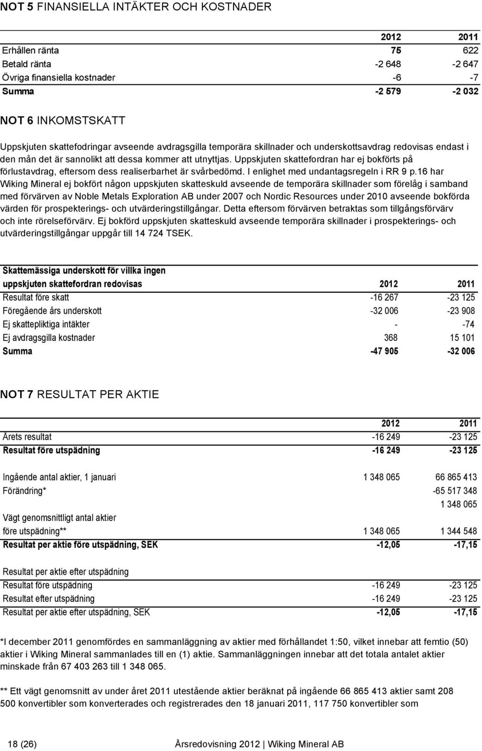 Uppskjuten skattefordran har ej bokförts på förlustavdrag, eftersom dess realiserbarhet är svårbedömd. I enlighet med undantagsregeln i RR 9 p.