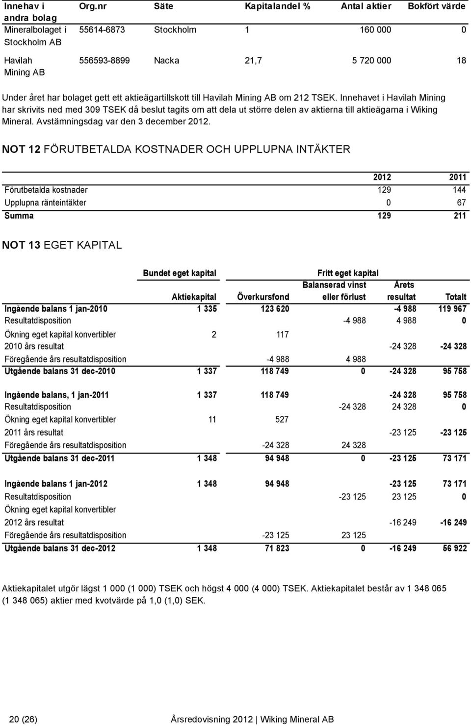 bolaget gett ett aktieägartillskott till Havilah Mining AB om 212 TSEK.