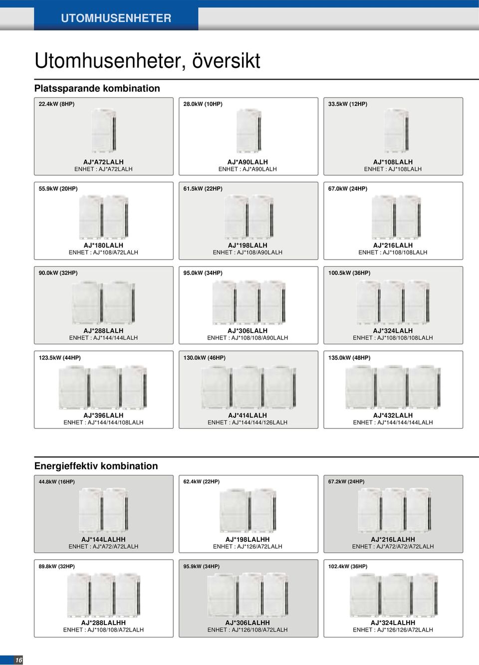 5kW (36HP) AJ*288LALH ENHET : AJ*144/144LALH AJ*306LALH ENHET : AJ*108/108/A90LALH AJ*324LALH ENHET : AJ*108/108/108LALH 123.5kW (44HP) 130.0kW (46HP) 135.