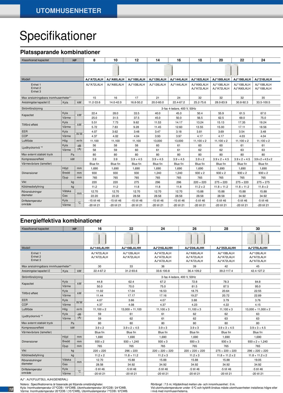 anslutningsbara inomhusenheter* 1 Anslutningsbar kapacitet I.E Kyla kw 15 11.233.6 16 14.042.0 17 16.850.2 21 20.060.0 24 22.467.2 32 25.275.6 32 28.083.9 32 30.892.3 35 33.5100.