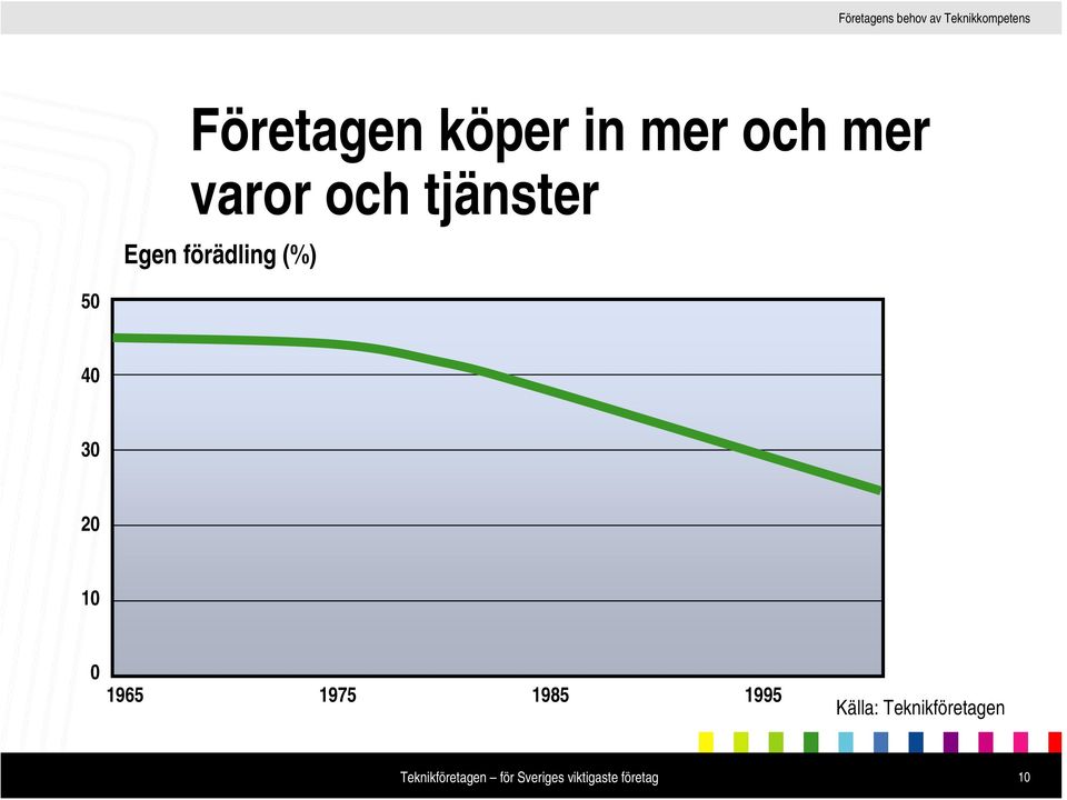 förädling (%) 50 40 30 20 10 0