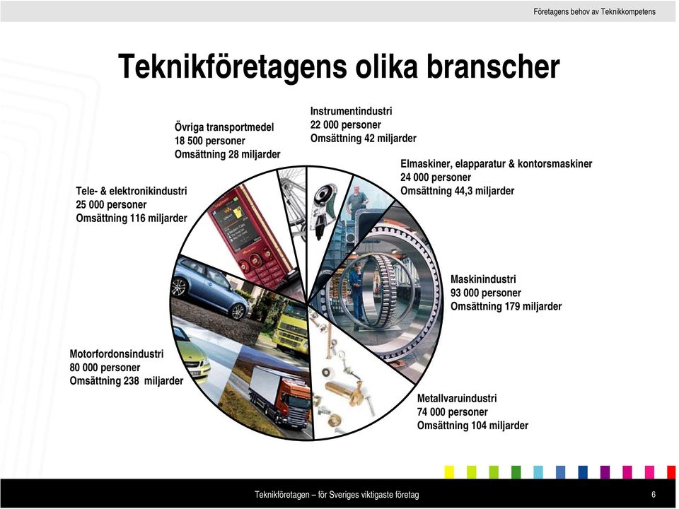 Elmaskiner, elapparatur & kontorsmaskiner 24 000 personer Omsättning 44,3 miljarder Maskinindustri 93 000 personer