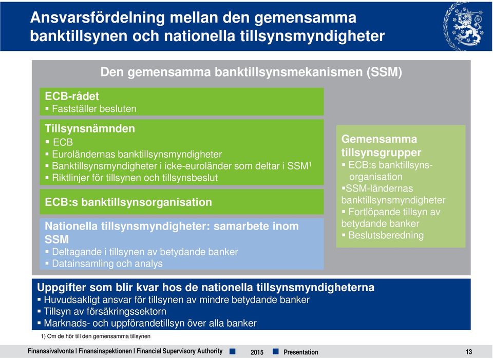 samarbete inom SSM Deltagande i tillsynen av betydande banker Datainsamling och analys Gemensamma tillsynsgrupper ECB:s banktillsynsorganisation SSM-ländernas banktillsynsmyndigheter Fortlöpande