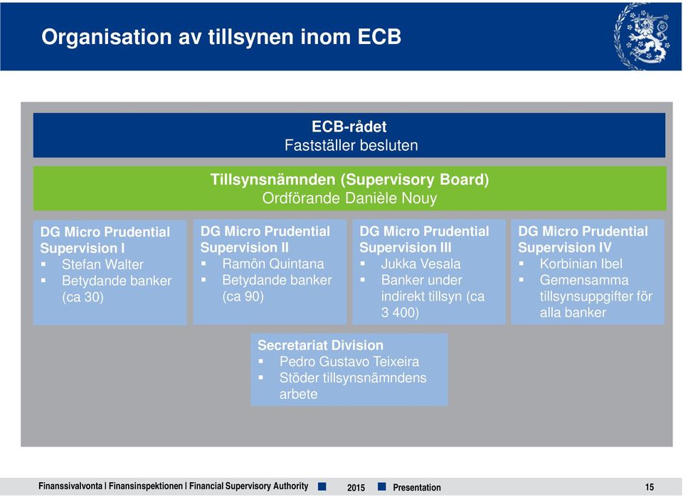 Supervision III Jukka Vesala Banker under indirekt tillsyn (ca 3 400) DG Micro Prudential Supervision IV Korbinian Ibel Gemensamma tillsynsuppgifter för