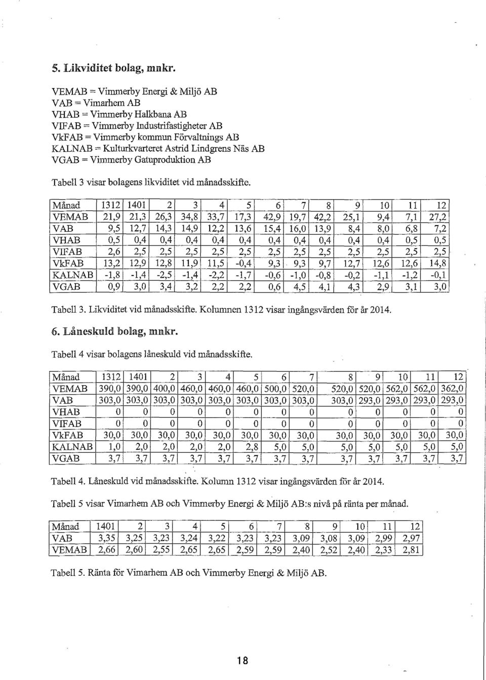Lindgrens Näs AB VGAB =Vimmerby Gamproduktion AB Tabell 3 visar bolagens likviditet vid månadsskifte.