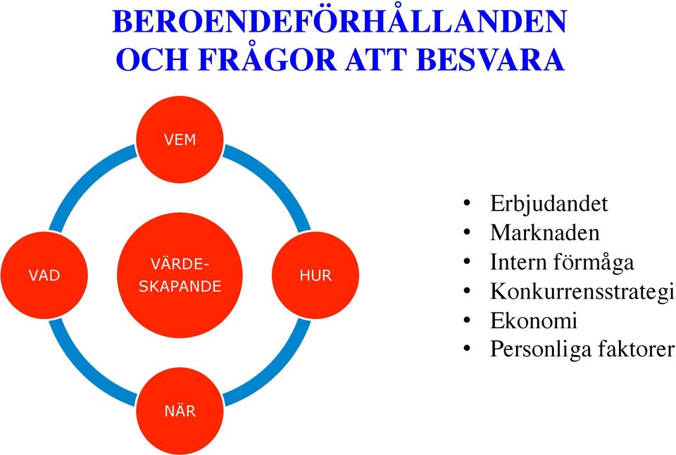 Erbjudandet Marknaden Intern förmåga