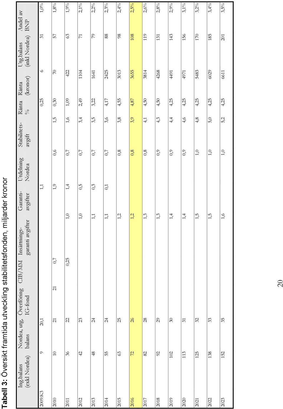 balans (inkl Nordea) Andel av BNP 2009:K3 9 20,1 1,1 0,25 6 31 1,0% 2010 10 21 21 0,7 1,9 0,6 1,5 0,30 70 57 1,8% 2011 36 22 0,25 1,0 1,4 0,7 1,6 1,09 422 63 1,9% 2012 42 23 1,0 0,5 0,7 3,4 2,49 1104