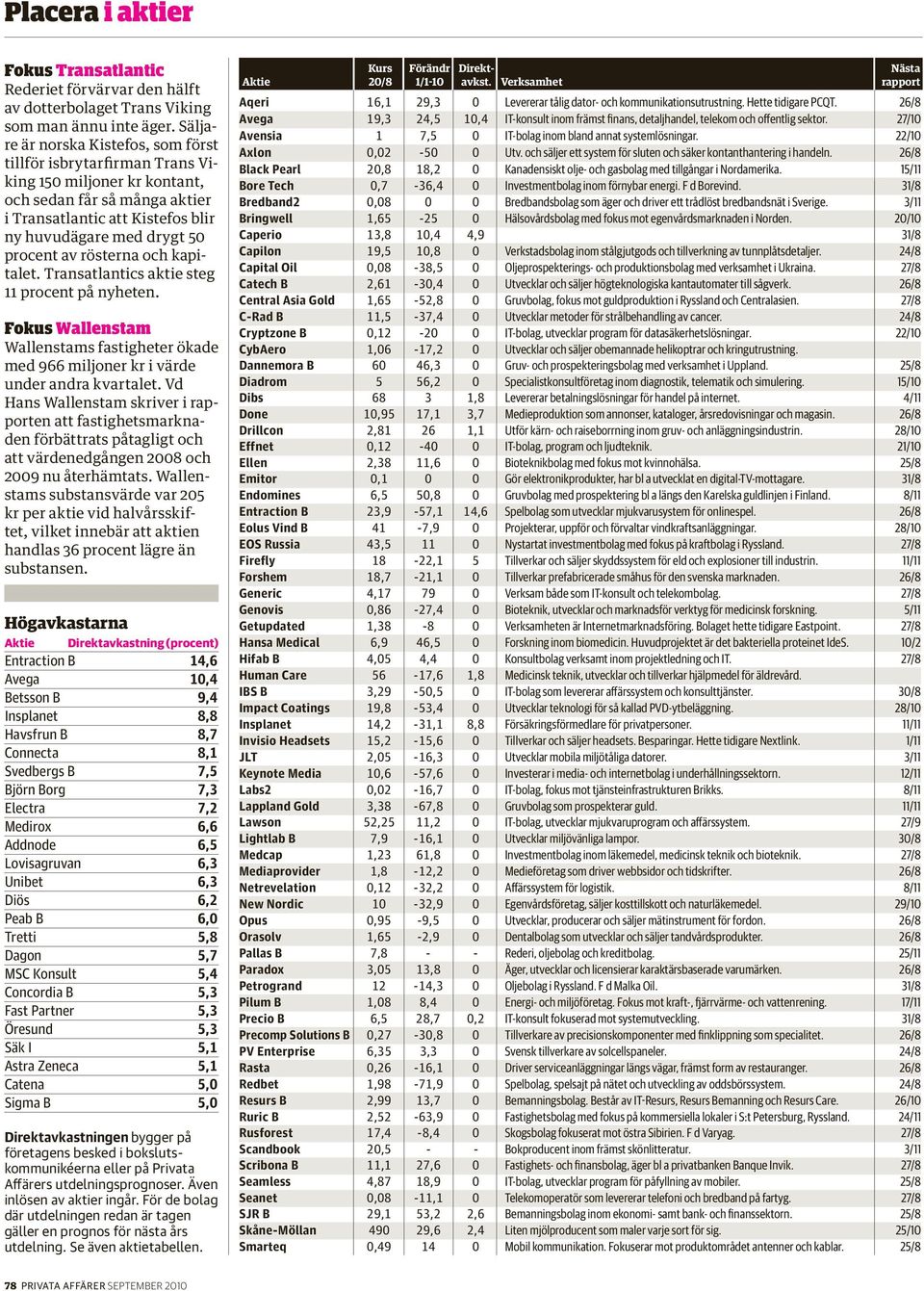 av rösterna och kapitalet. Transatlantics aktie steg 11 procent på nyheten. Fokus Wallenstam Wallenstams fastigheter ökade med 966 miljoner kr i värde under andra kvartalet.