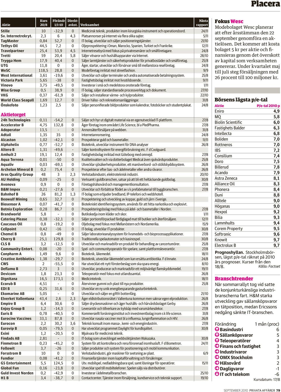 12/11 Travelpartner 25,4 53,9 4,5 Internetresebyrå med fokus på privatresenärer och småföretagare. 24/8 Tretti 59 20,4 5,8 Säljer vitvaror och hushållsapparater via Internet.