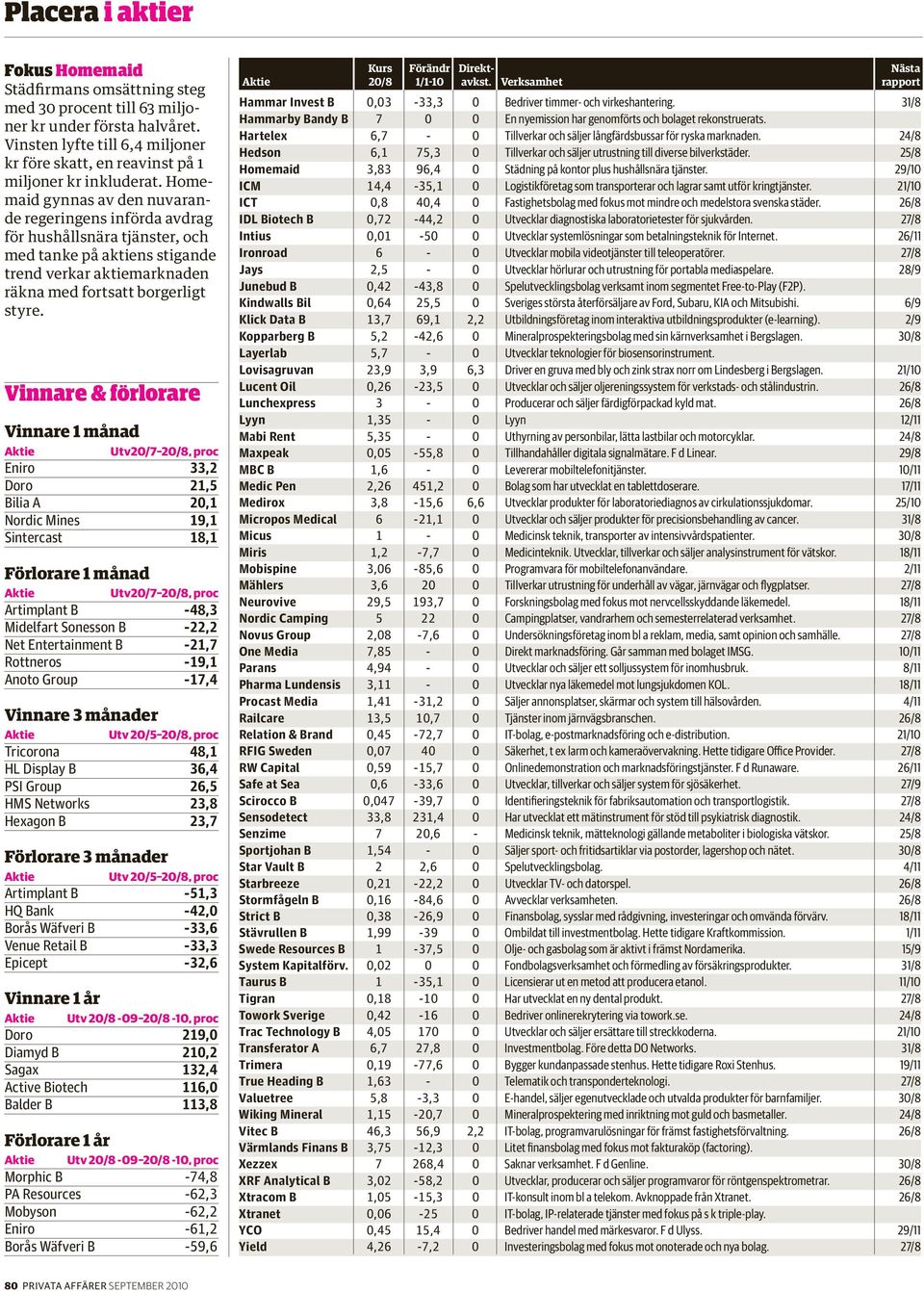 Vinnare & förlorare Vinnare 1 månad Utv20/7 20/8, proc Eniro 33,2 Doro 21,5 Bilia A 20,1 Nordic Mines 19,1 Sintercast 18,1 Förlorare 1 månad Utv20/7 20/8, proc Artimplant B -48,3 Midelfart Sonesson B