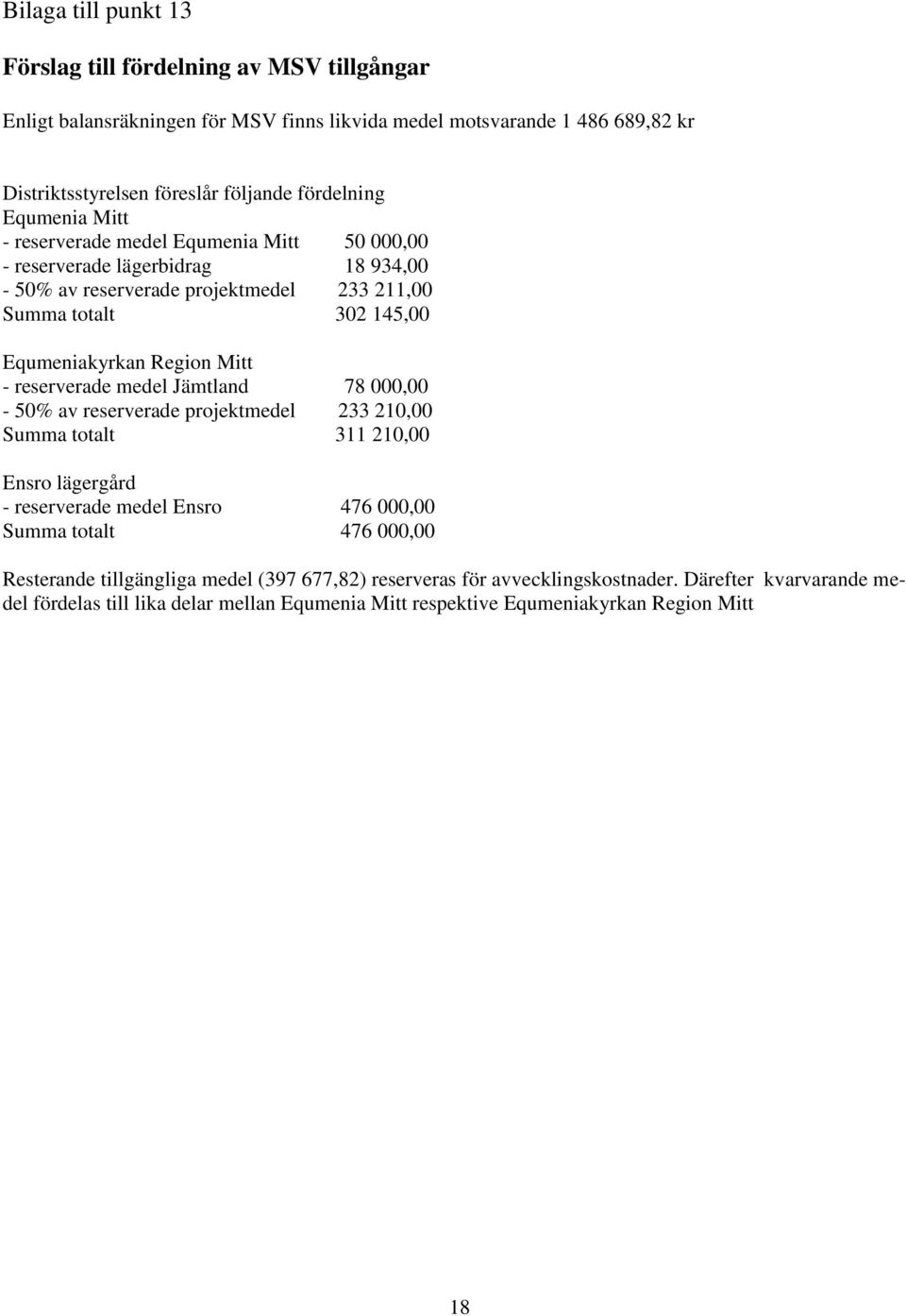 Region Mitt - reserverade medel Jämtland 78 000,00-50% av reserverade projektmedel 233 210,00 Summa totalt 311 210,00 Ensro lägergård - reserverade medel Ensro 476 000,00 Summa totalt 476