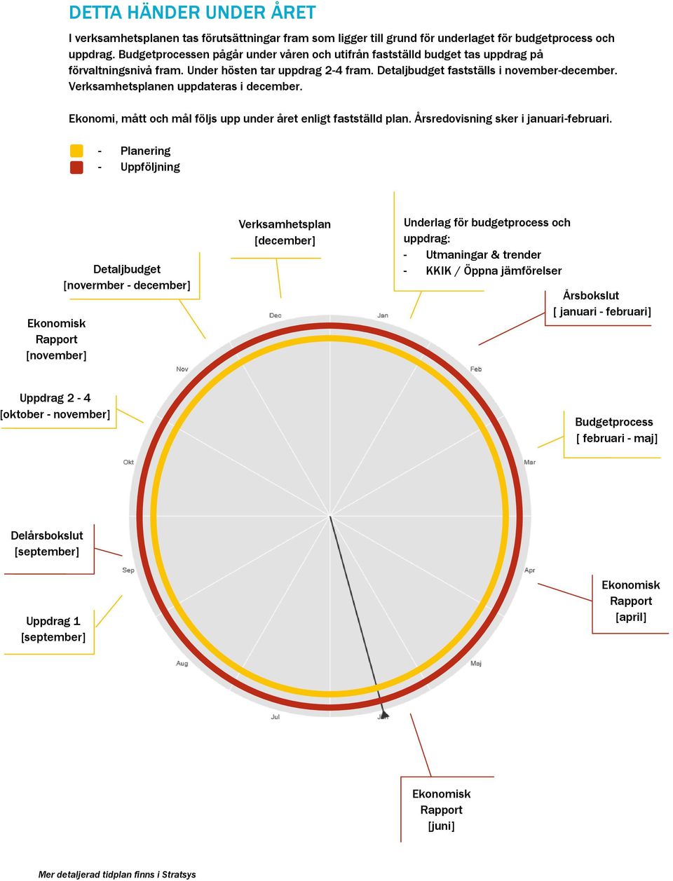 Verksamhetsplanen uppdateras i december. Ekonomi, mått och mål följs upp under året enligt fastställd plan. Årsredovisning sker i januari-februari.