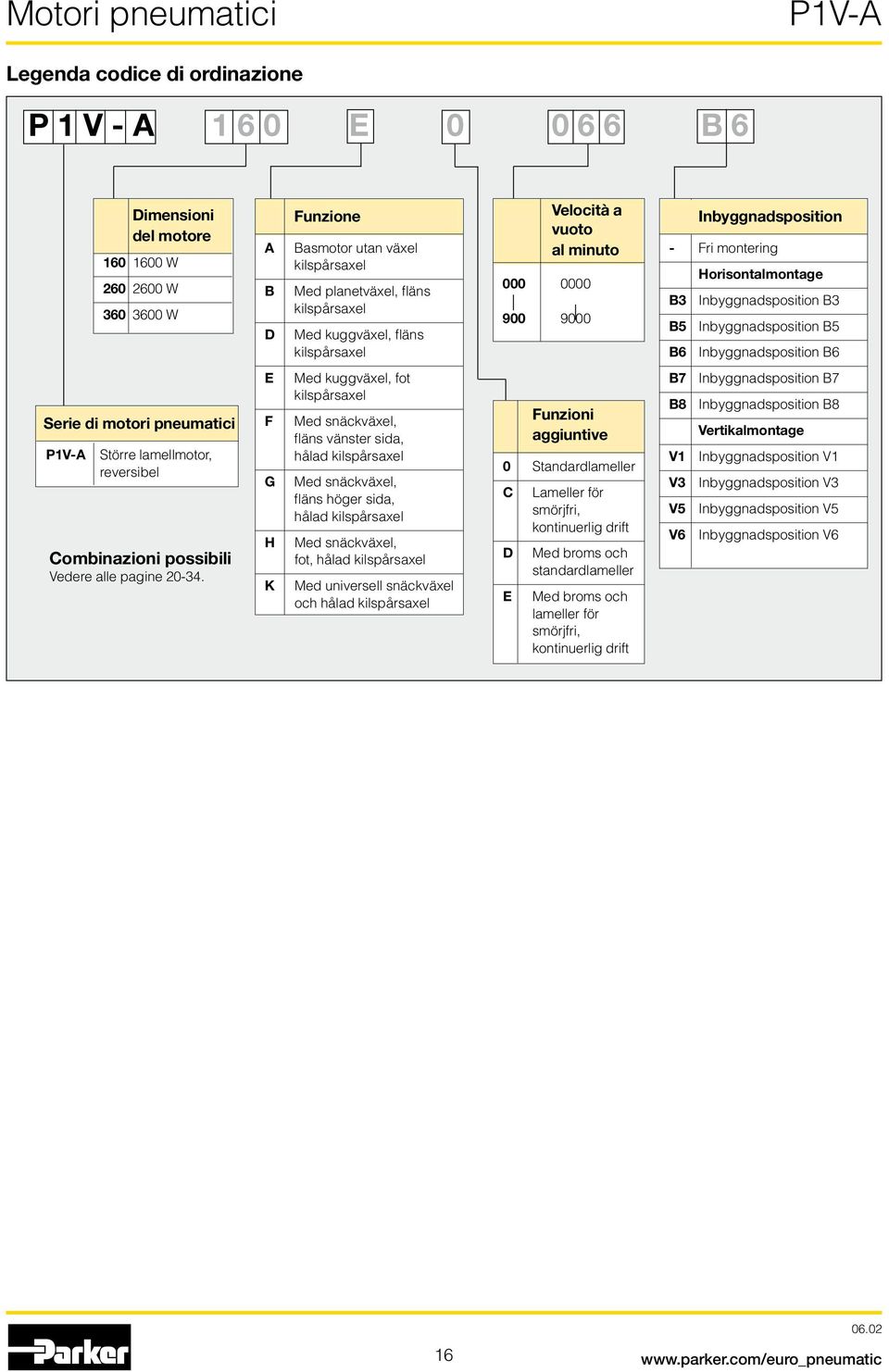Inbyggnadsposition B6 Serie di motori pneumatici Större lamellmotor, reversibel Combinazioni possibili Vedere alle pagine 20-34.