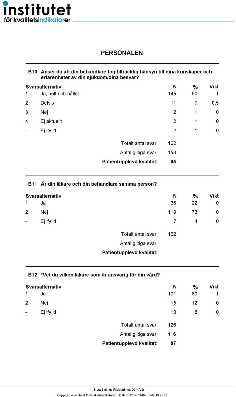 samma person? Ja 6 0 Nej 9 7 0 - Ej ifylld 7 0 Antal giltiga svar: B *Vet du vilken läkare som är ansvarig för din vård?