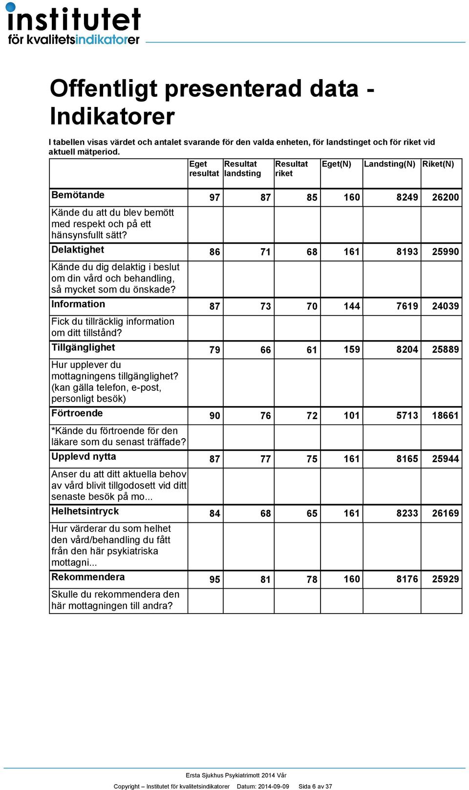 Delaktighet 86 7 68 6 89 5990 Kände du dig delaktig i beslut om din vård och behandling, så mycket som du önskade? Information 87 7 70 769 09 Fick du tillräcklig information om ditt tillstånd?