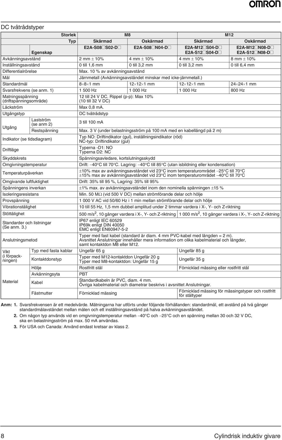 ) Standardmål 8 8 mm 2 2 mm 2 2 mm 2 2 mm Svarsfrekvens (se anm. ) 5 Hz Hz Hz 8 Hz Matningsspänning (driftspänningsområde) Läckström Utgångstyp Lastström Utgång 2 till 2 V DC.