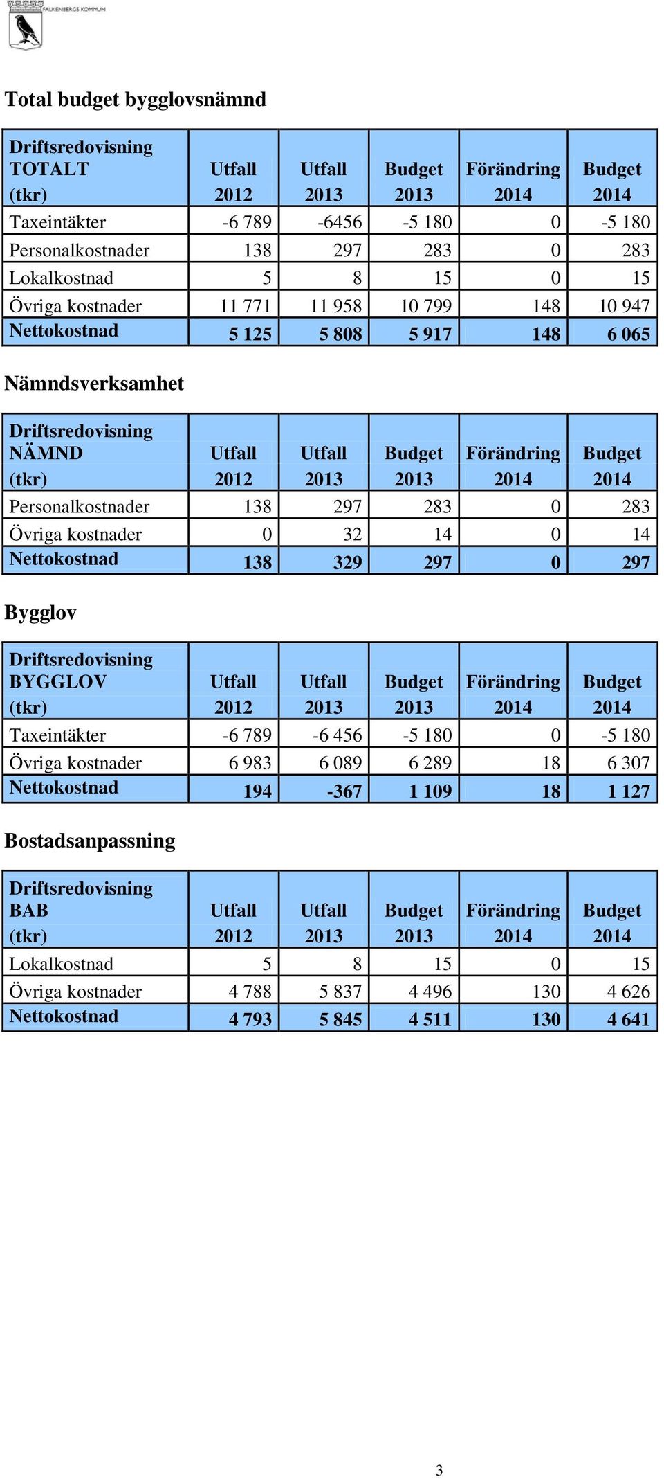 (tkr) 2012 2013 2013 2014 2014 Personalkostnader 138 297 283 0 283 Övriga kostnader 0 32 14 0 14 Nettokostnad 138 329 297 0 297 Bygglov Driftsredovisning BYGGLOV Utfall Utfall Budget Förändring