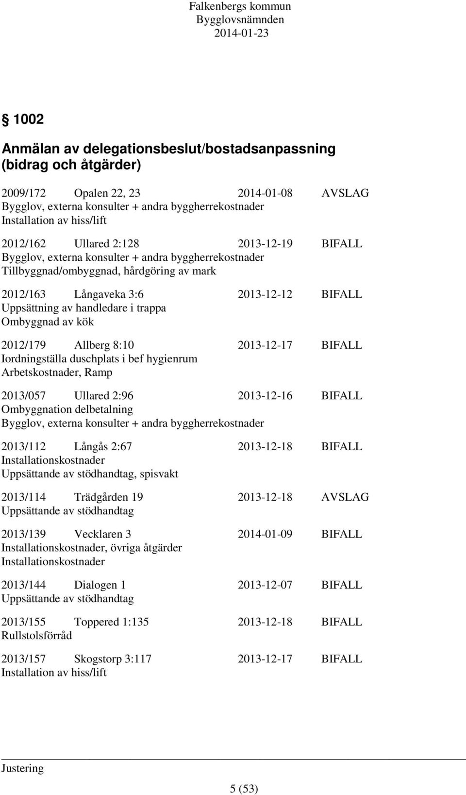 handledare i trappa Ombyggnad av kök 2012/179 Allberg 8:10 2013-12-17 BIFALL Iordningställa duschplats i bef hygienrum Arbetskostnader, Ramp 2013/057 Ullared 2:96 2013-12-16 BIFALL Ombyggnation