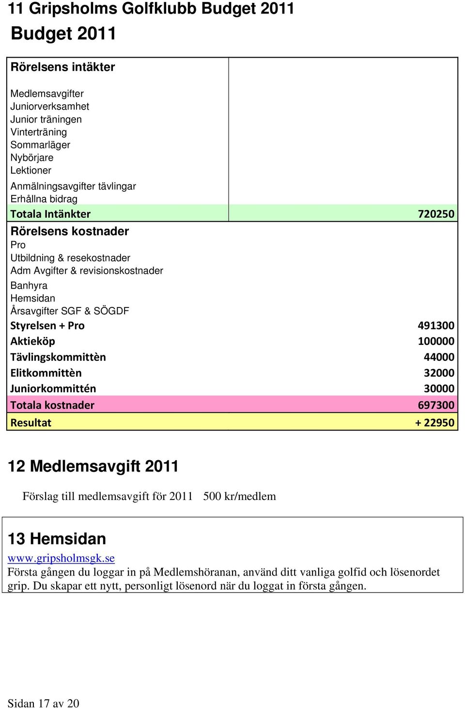 Aktieköp 100000 Tävlingskommittèn 44000 Elitkommittèn 32000 Juniorkommittén 30000 Totala kostnader 697300 Resultat + 22950 12 Medlemsavgift 2011 Förslag till medlemsavgift för 2011 500 kr/medlem