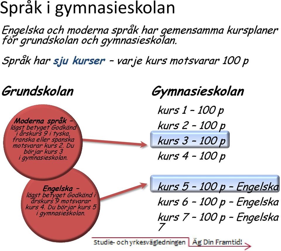 spanska motsvarar kurs 2. Du börjar kurs 3 i gymnasieskolan.