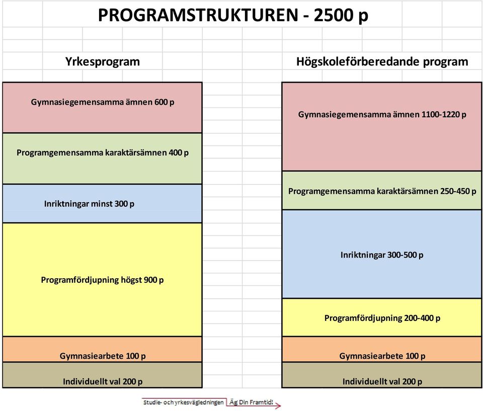 Programgemensamma karaktärsämnen 250-450 p Inriktningar 300-500 p Programfördjupning högst 900 p