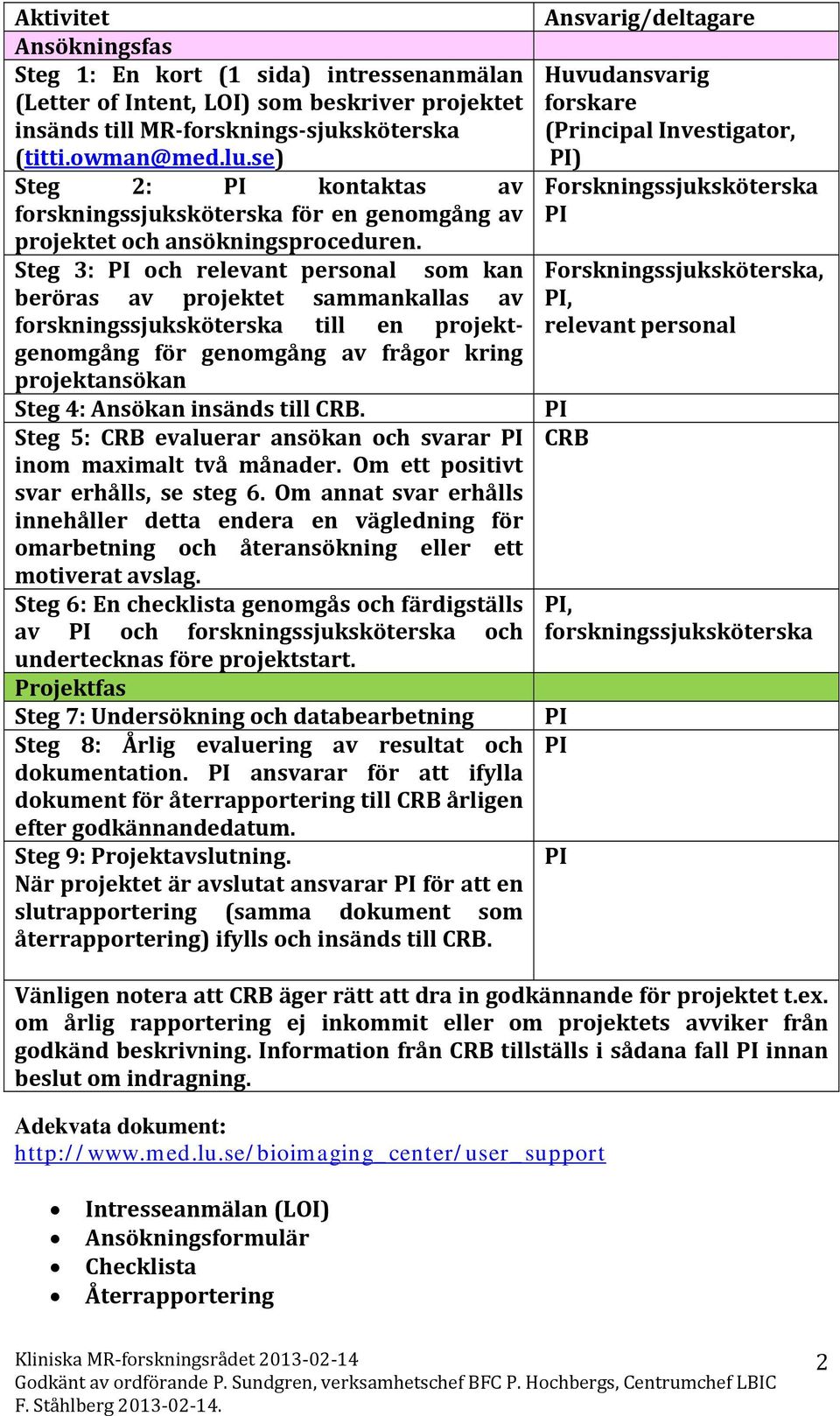 Steg 3: och relevant personal som kan beröras av projektet sammankallas av forskningssjuksköterska till en projektgenomgång för genomgång av frågor kring projektansökan Steg 4: Ansökan insänds till