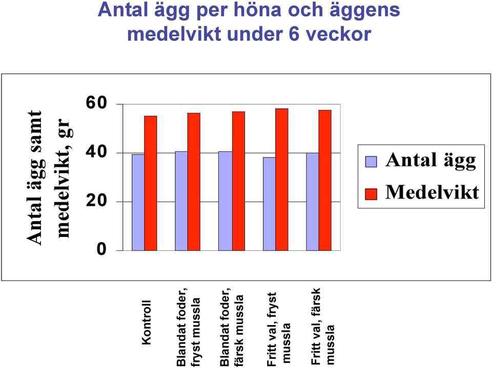 gr 60 40 20 0 Antal ägg Kontroll fryst