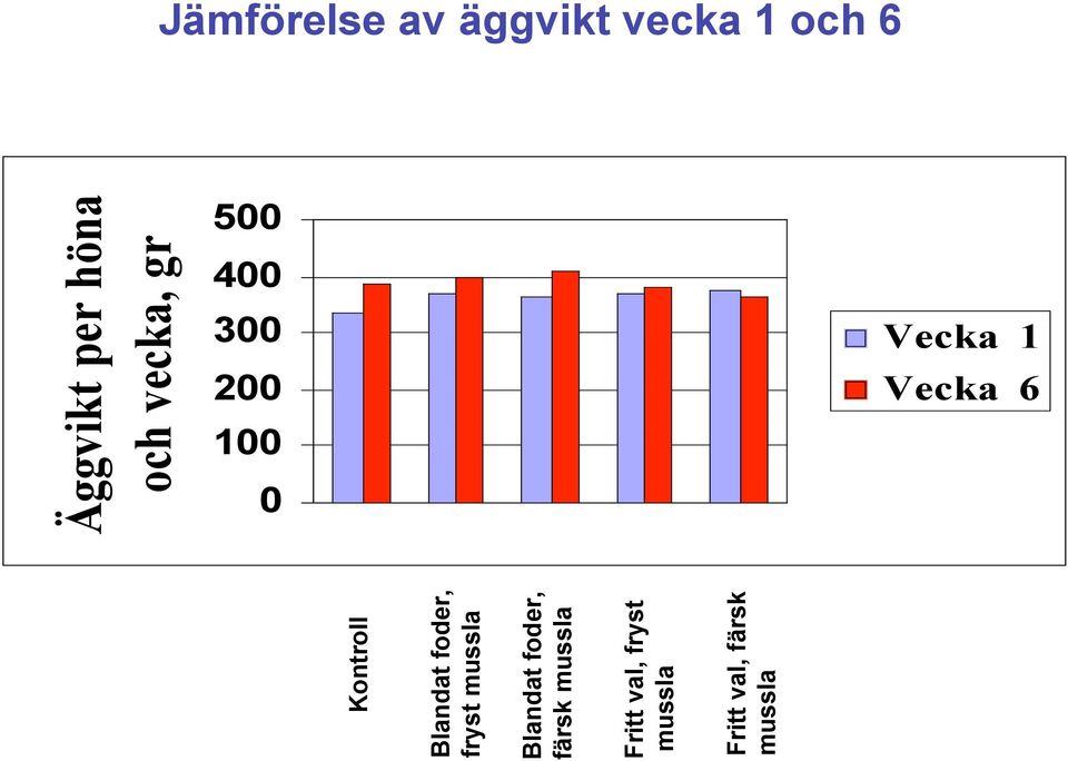 300 200 100 0 Vecka 1 Kontroll fryst