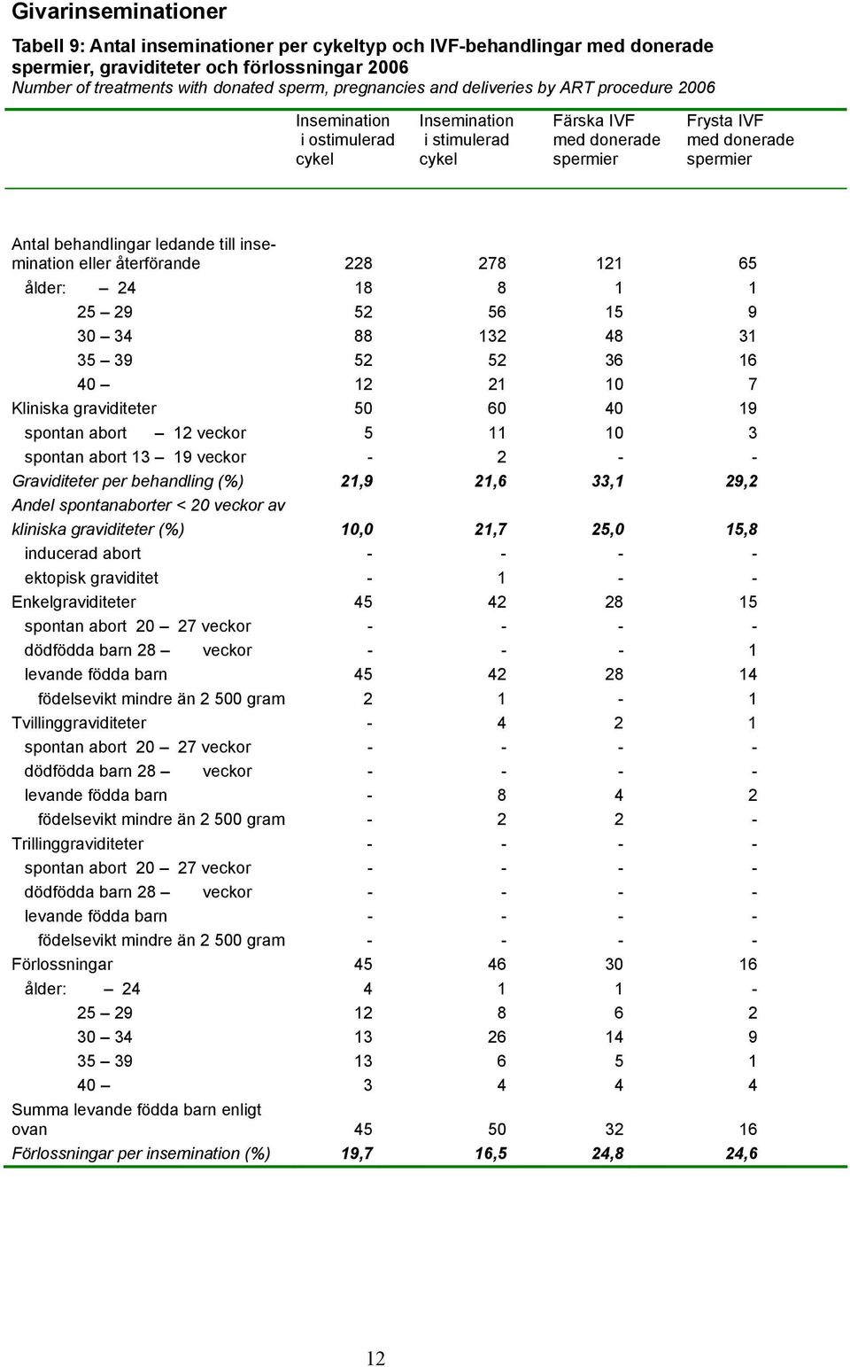 återförande 228 278 121 65 ålder: 24 18 8 1 1 25 29 52 56 15 9 30 34 88 132 48 31 35 39 52 52 36 16 40 12 21 10 7 Kliniska graviditeter 50 60 40 19 spontan abort 12 veckor 5 11 10 3 spontan abort 13
