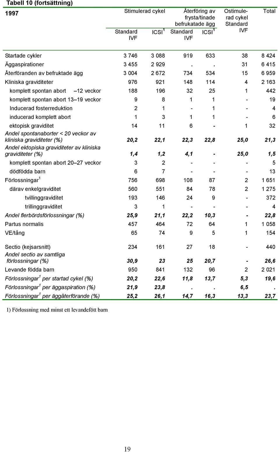. 31 6 415 Återföranden av befruktade ägg 3 004 2 672 734 534 15 6 959 Kliniska graviditeter 976 921 148 114 4 2 163 komplett spontan abort 12 veckor 188 196 32 25 1 442 komplett spontan abort 13 19