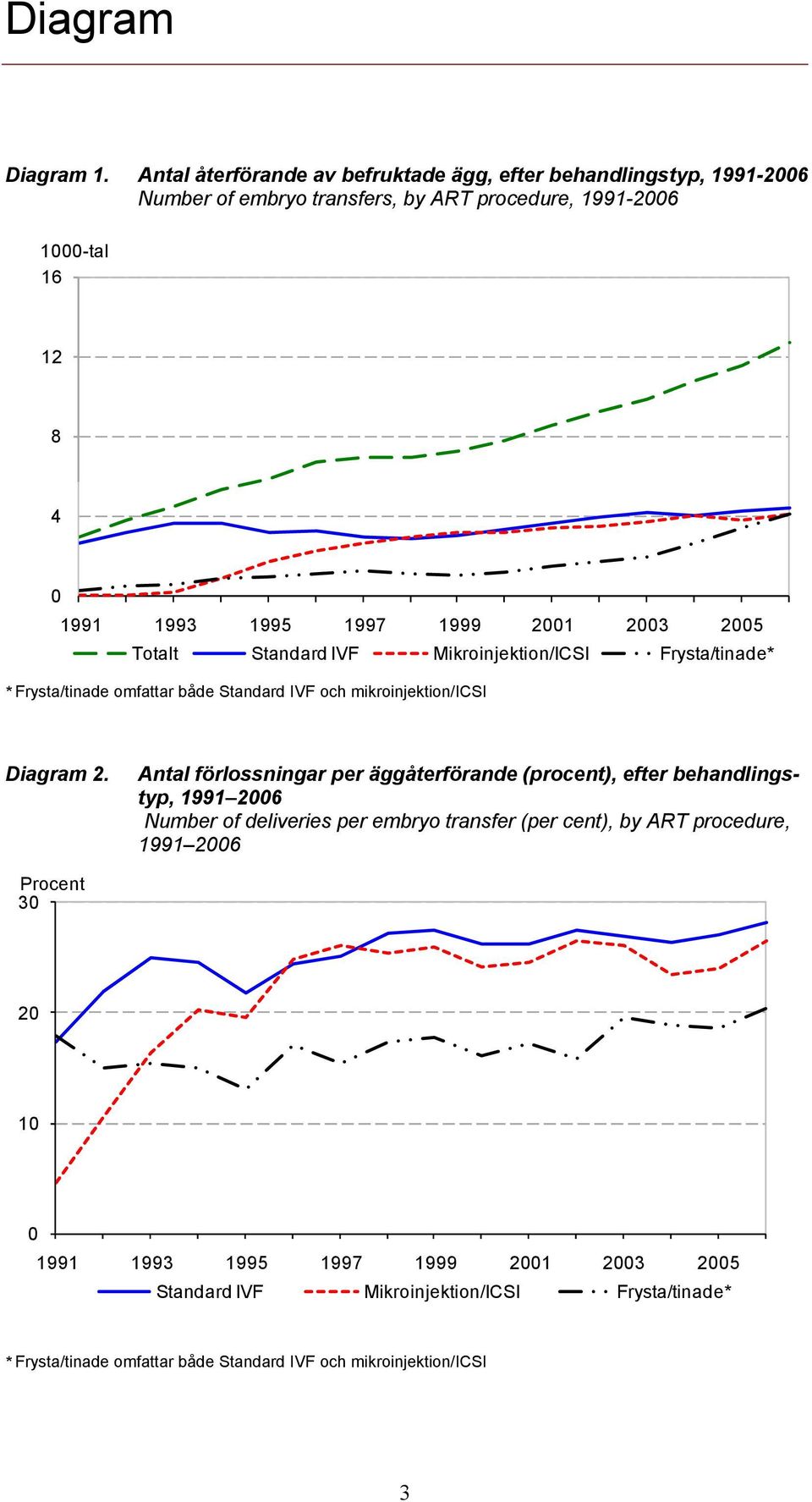 1997 1999 2001 2003 2005 Totalt Standard Mikroinjektion/ICSI Frysta/tinade* * Frysta/tinade omfattar både Standard och mikroinjektion/icsi Diagram 2.