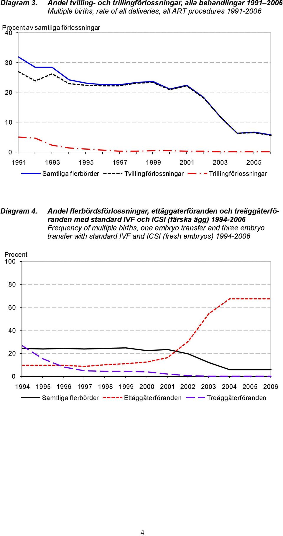 40 30 20 10 0 1991 1993 1995 1997 1999 2001 2003 2005 Samtliga flerbörder Tvillingförlossningar Trillingförlossningar Diagram 4.