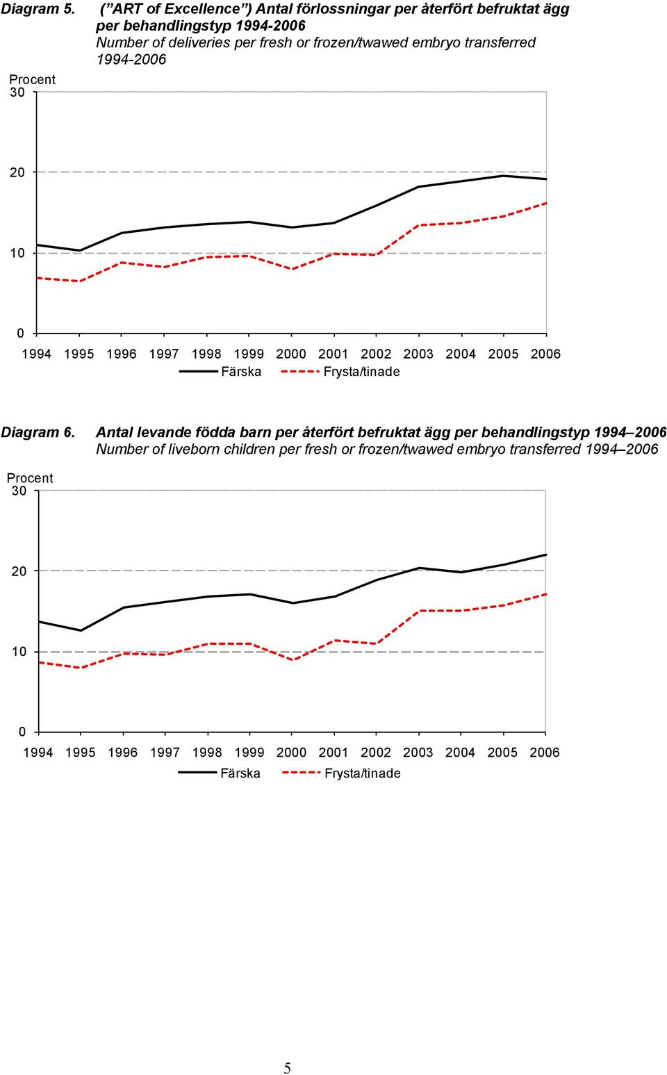 frozen/twawed embryo transferred 1994-2006 20 10 0 1994 1995 1996 1997 1998 1999 2000 2001 2002 2003 2004 2005 2006 Färska Frysta/tinade