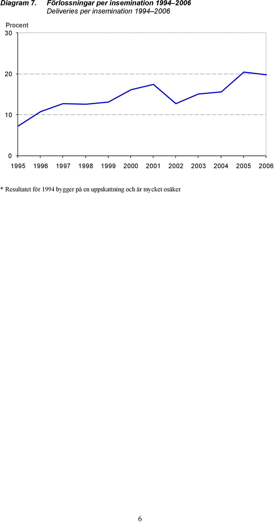 insemination 1994 2006 Procent 30 20 10 0 1995 1996 1997