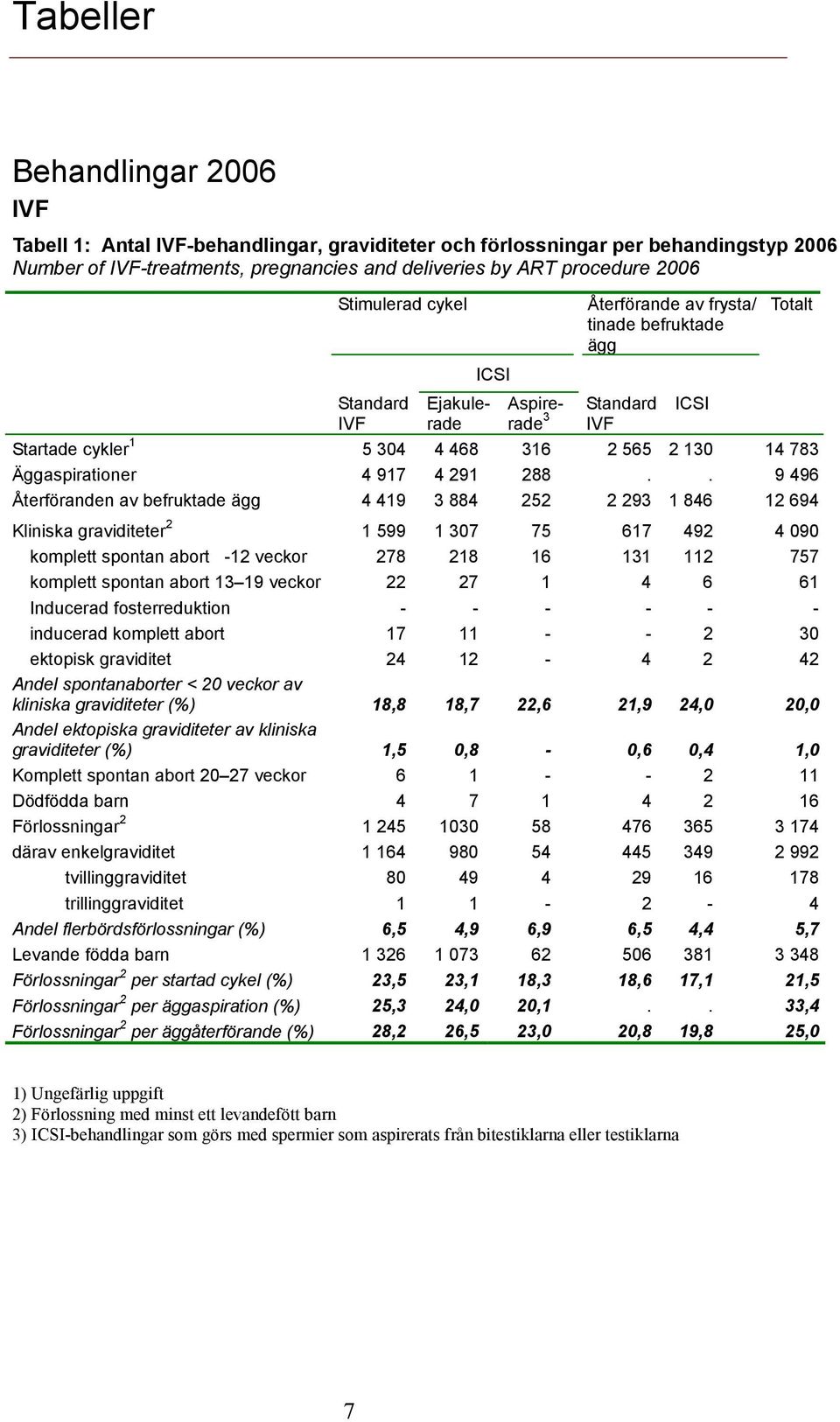 . 9 496 Återföranden av befruktade ägg 4 419 3 884 252 2 293 1 846 12 694 Kliniska graviditeter 2 1 599 1 307 75 617 492 4 090 komplett spontan abort -12 veckor 278 218 16 131 112 757 komplett