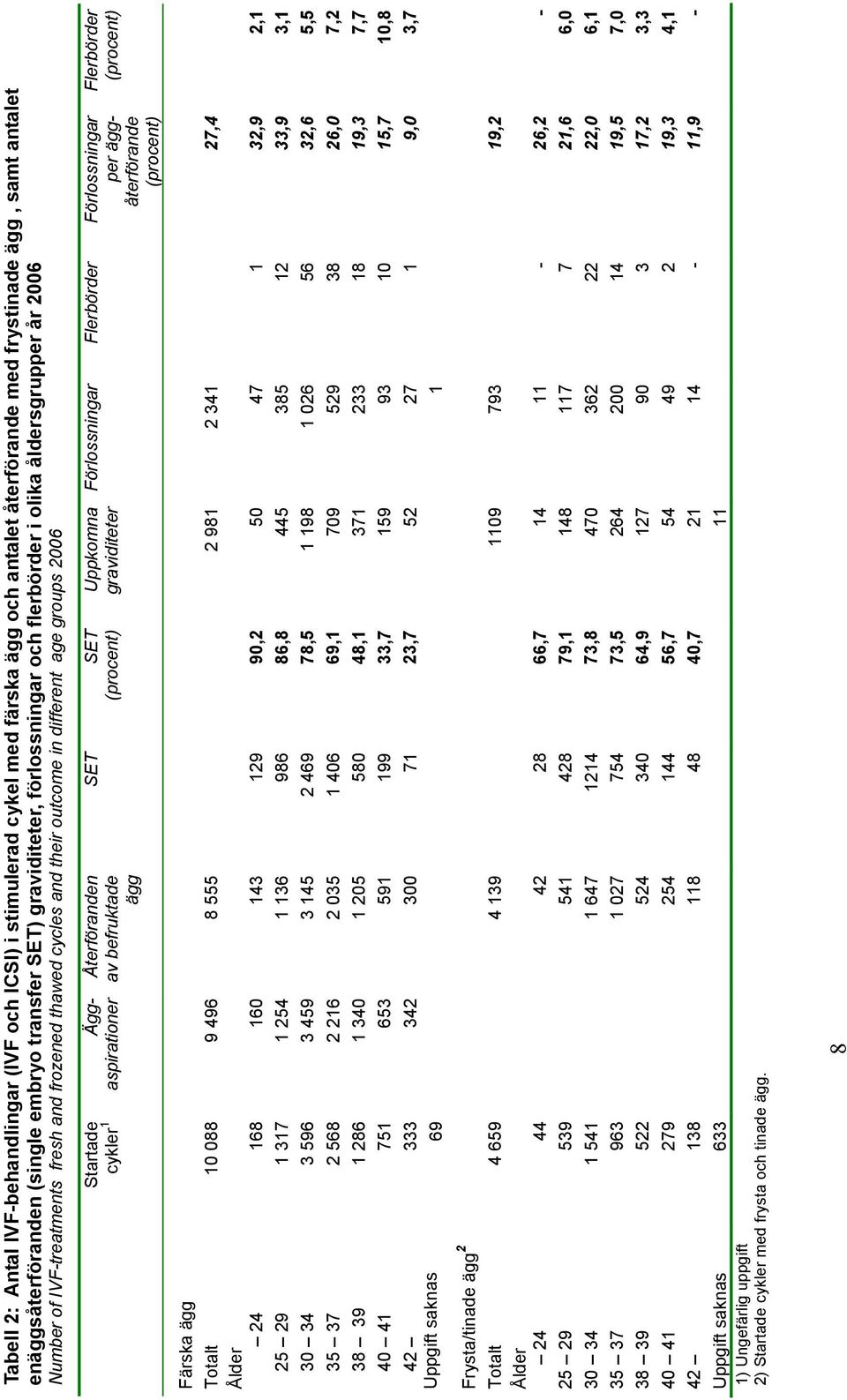 Återföranden av befruktade ägg SET SET (procent) Uppkomna graviditeter Förlossningar Flerbörder Förlossningar per äggåterförande (procent) Flerbörder (procent) Färska ägg Totalt 10 088 9 496 8 555 2