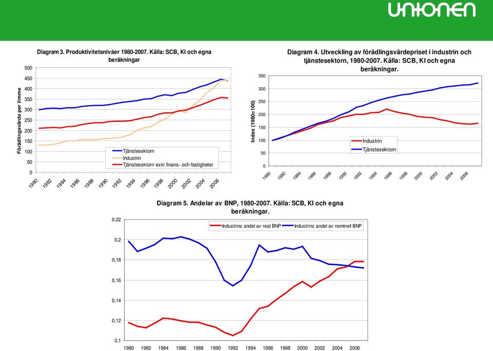 Förädlingsvärde per timme 4 35 3 25 2 15 1 5 198 1982 1984 1986 1988 199 1992 Tjänstesektorn Industrin Tjänstesektorn exkl finans- och fastigheter 1994 1996 1998 2 22 24 26